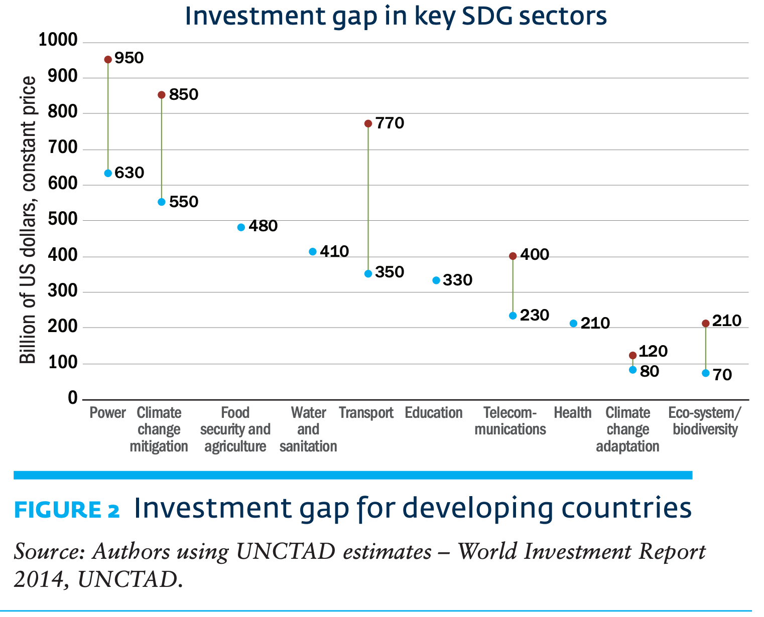 Lacuna de investimento nos principais setores de ODS